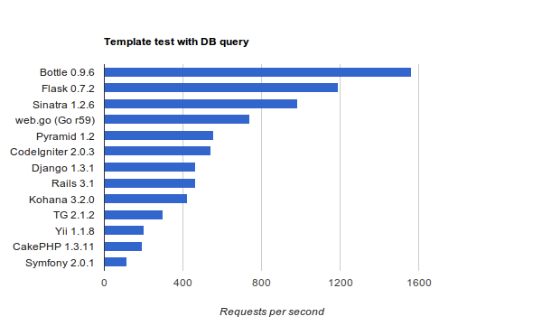 All - The template test with database query