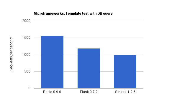 Microframeworks - The template test with database query