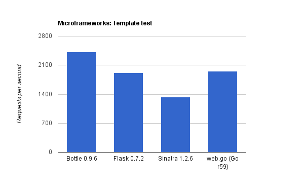 Microframeworks - The template test