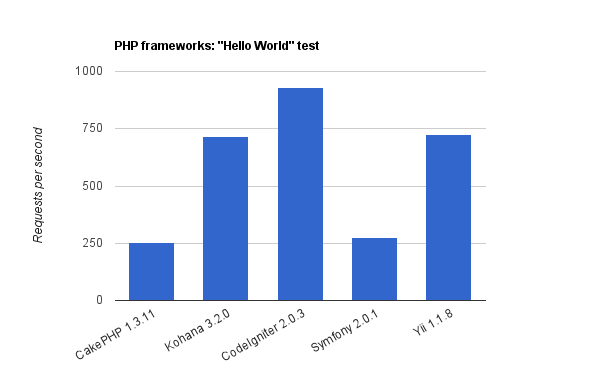 PHP - The return hello world test