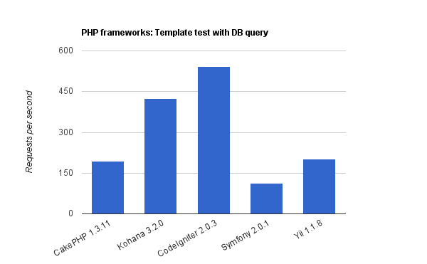 PHP - The template test with database query